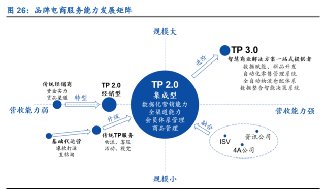 電商代運營行業深度報告 行業資本化加速，線上渠道紅利凸顯